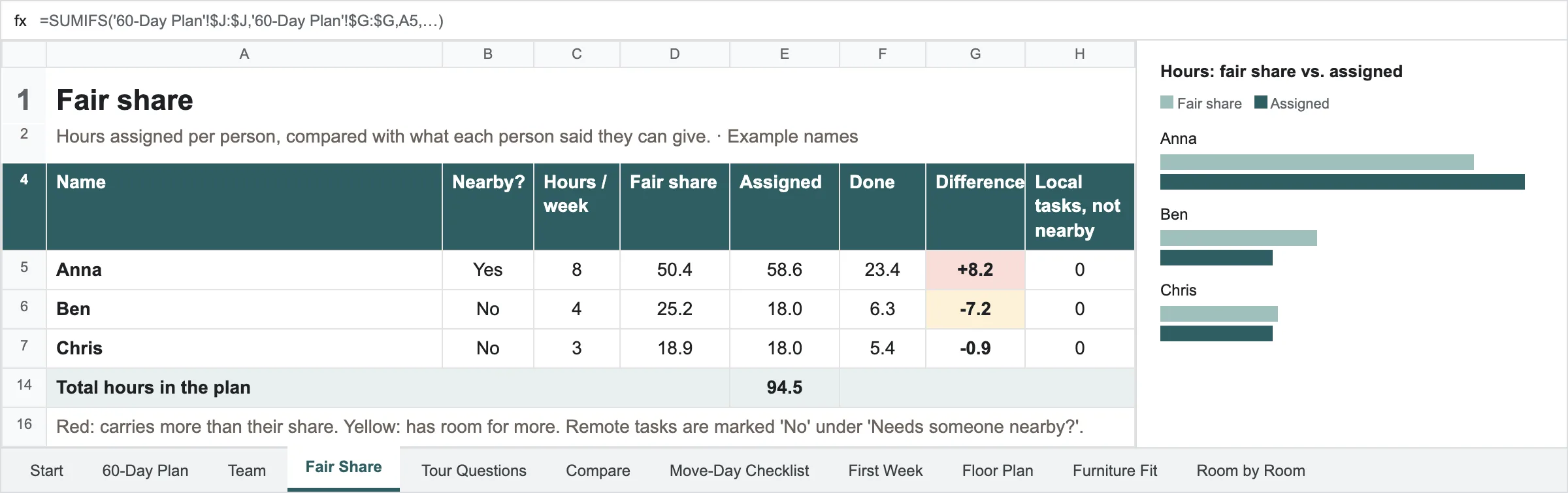 The Fair Share tab comparing each sibling's fair share of hours with the hours they have taken on; one person is marked as carrying too much.